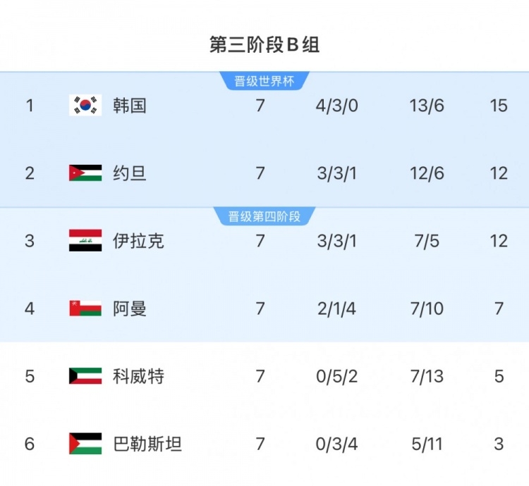  擴軍的福利！B組2/3名約旦&伊拉克合計只進過1次世界杯，直通2選1