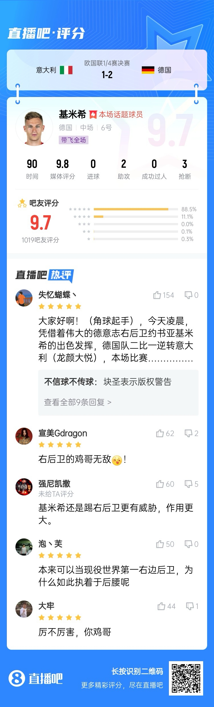  厲不厲害你雞哥！基米希兩助攻主導(dǎo)逆轉(zhuǎn)收獲9.7分：踢右后衛(wèi)無敵