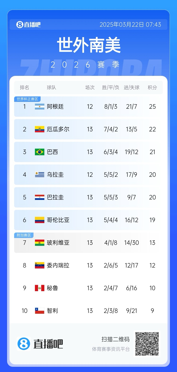  強(qiáng)！厄瓜多爾開局被扣3分，目前3連勝6場不敗，超巴西暫排第二
