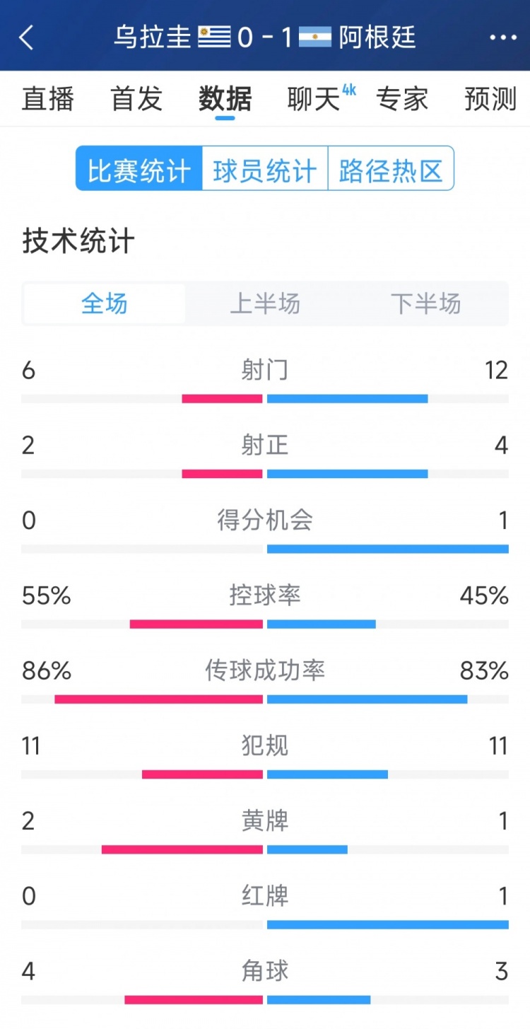  阿根廷1-0烏拉圭全場數(shù)據(jù)：射門12-6，射正4-2，得分機會1-0