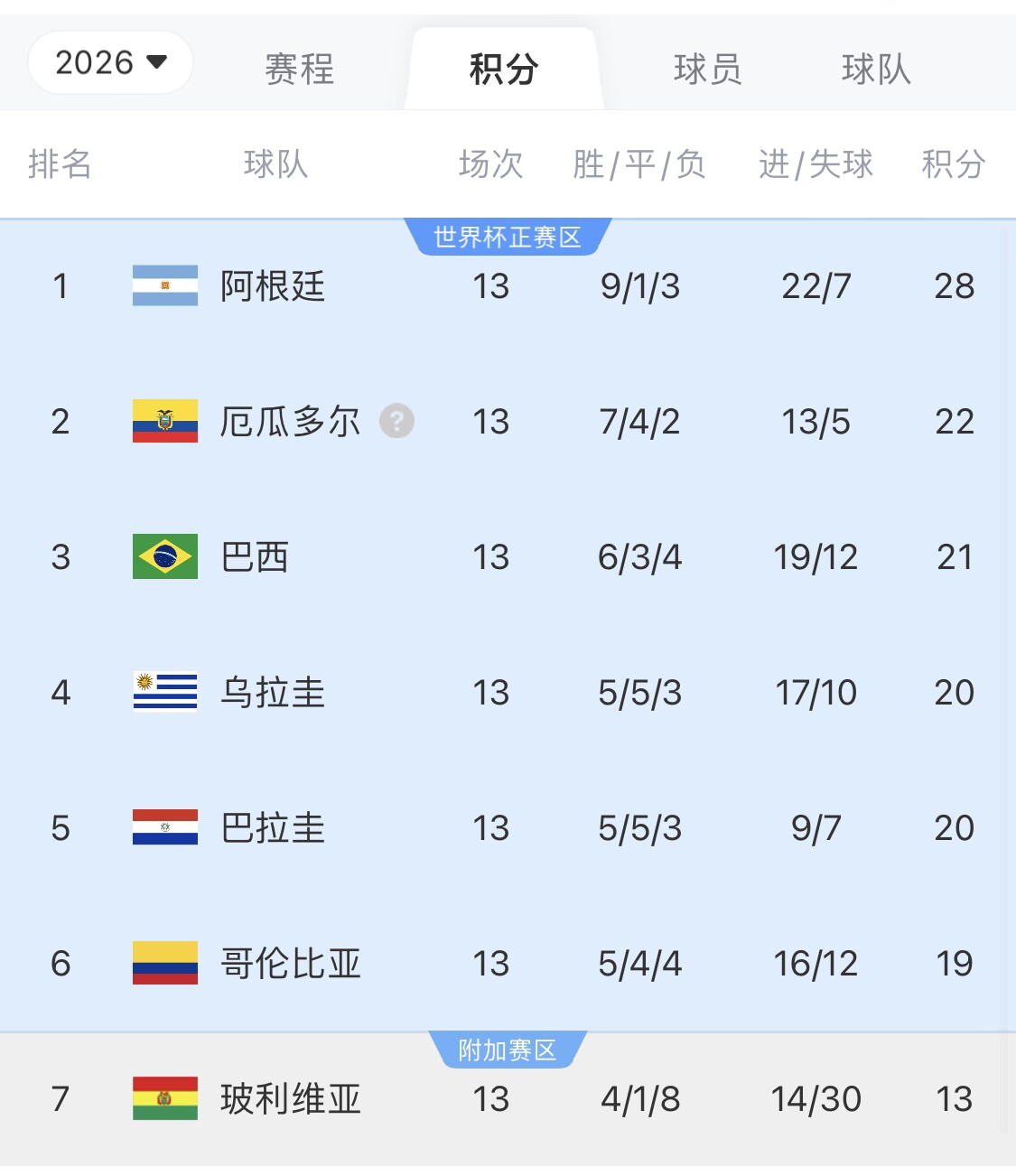  即將出線！阿根廷戰(zhàn)巴西，不敗直通美加墨世界杯，輸了也有機會