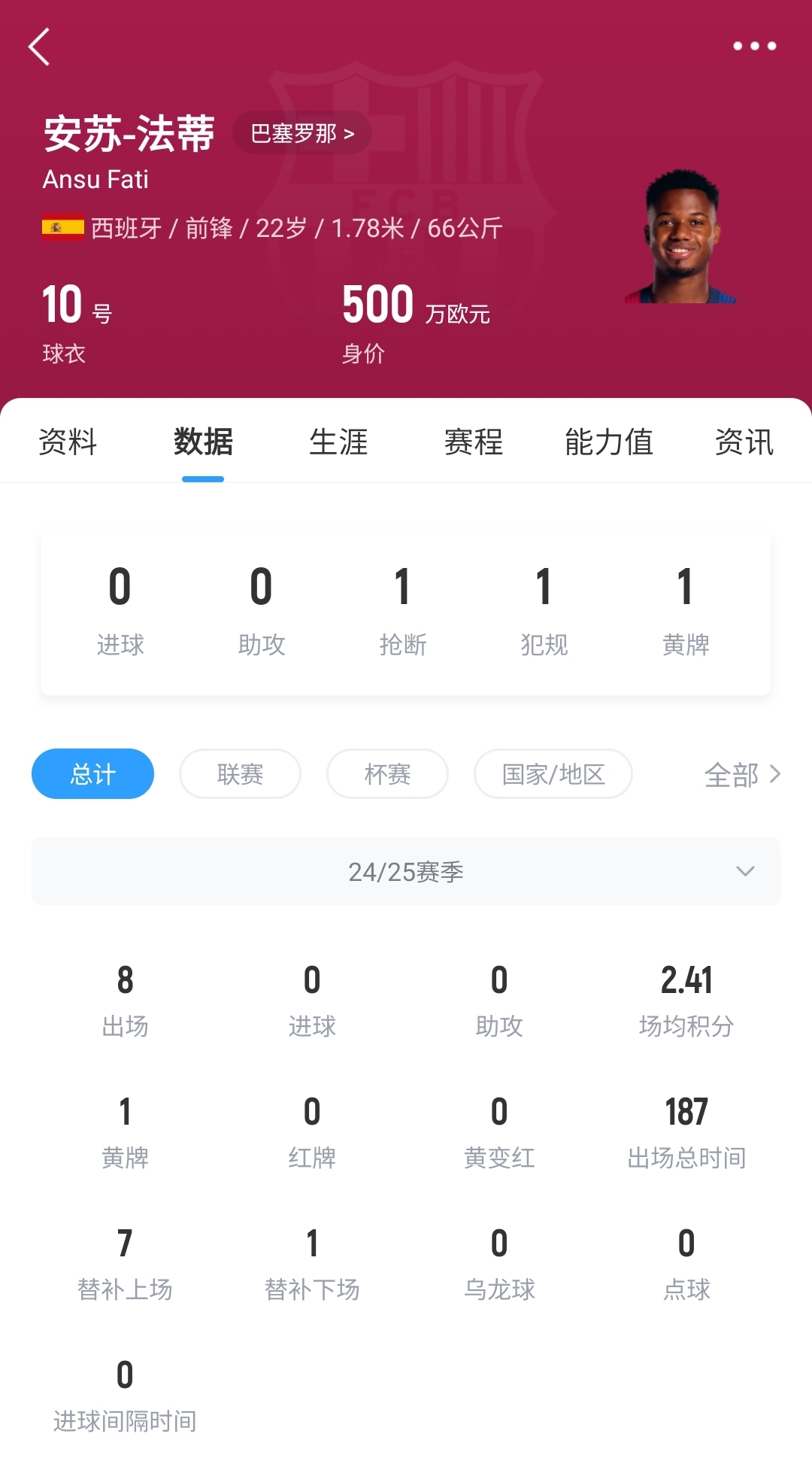  22歲身價(jià)剩500萬(wàn)！法蒂重傷后巴薩高薪續(xù)約6年，現(xiàn)合同剩3150萬(wàn)歐