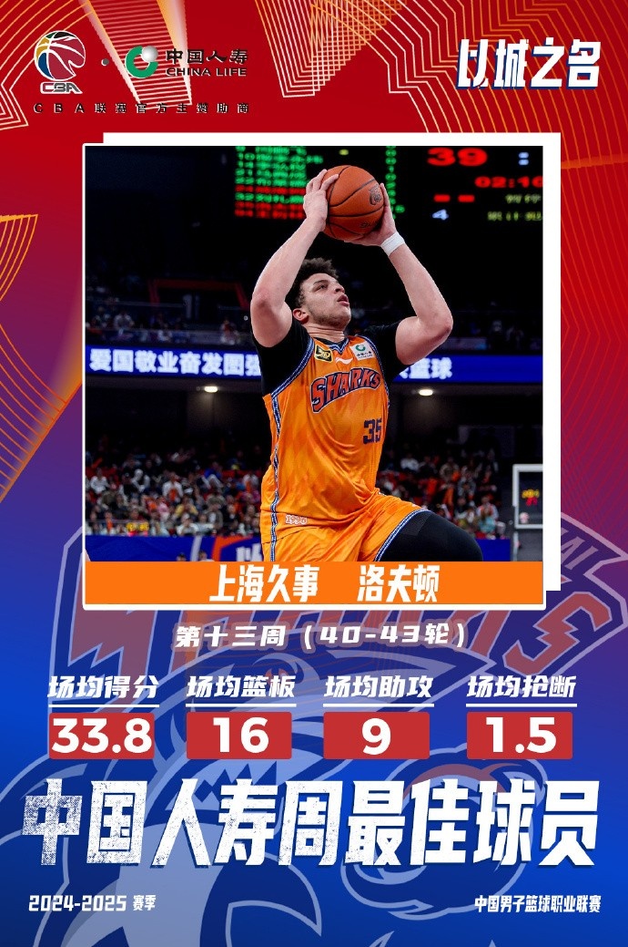  場(chǎng)均33.8分16板9助！洛夫頓當(dāng)選常規(guī)賽第十三周最佳外援