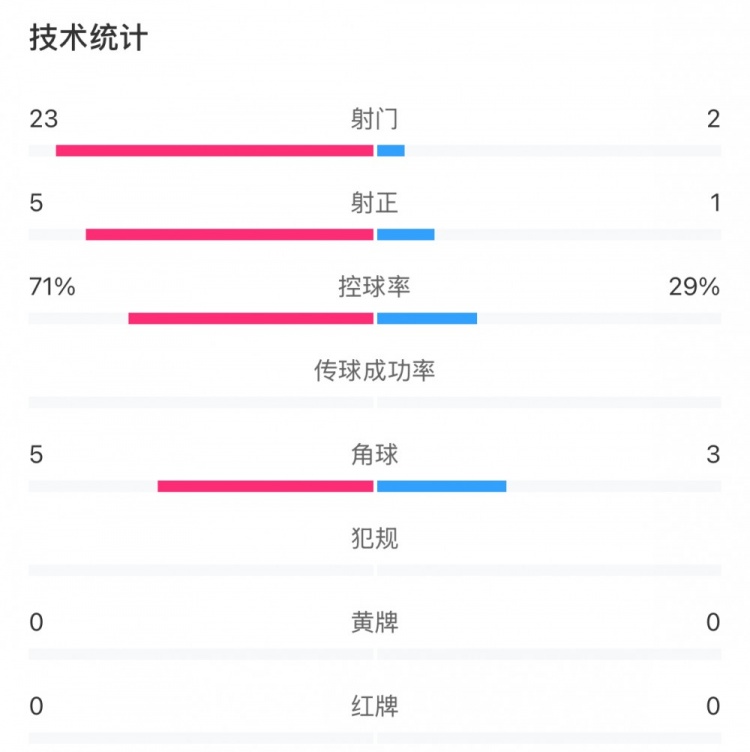  這就是足球！浦和女足射門23比2占壓倒性優(yōu)勢，武漢女足點球晉級