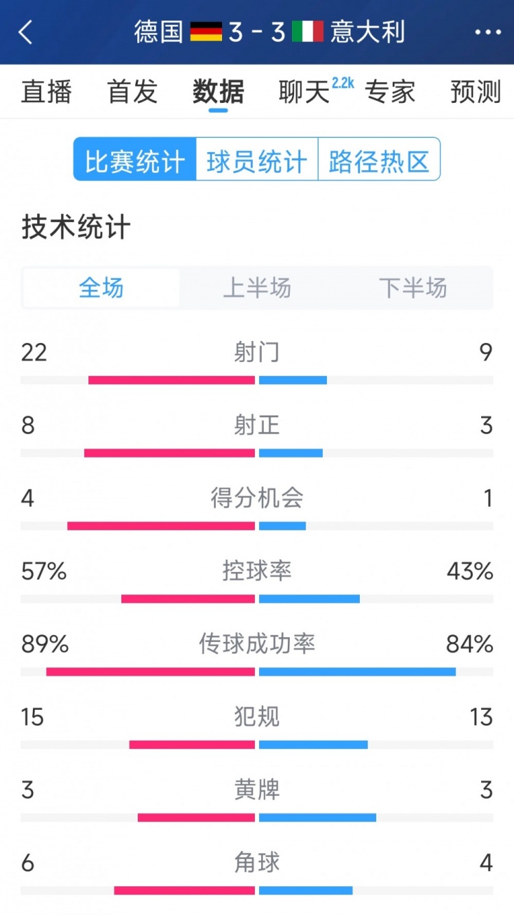  進球大戰(zhàn)！德國3-3意大利全場數(shù)據(jù)：射門22-9，射正8-3