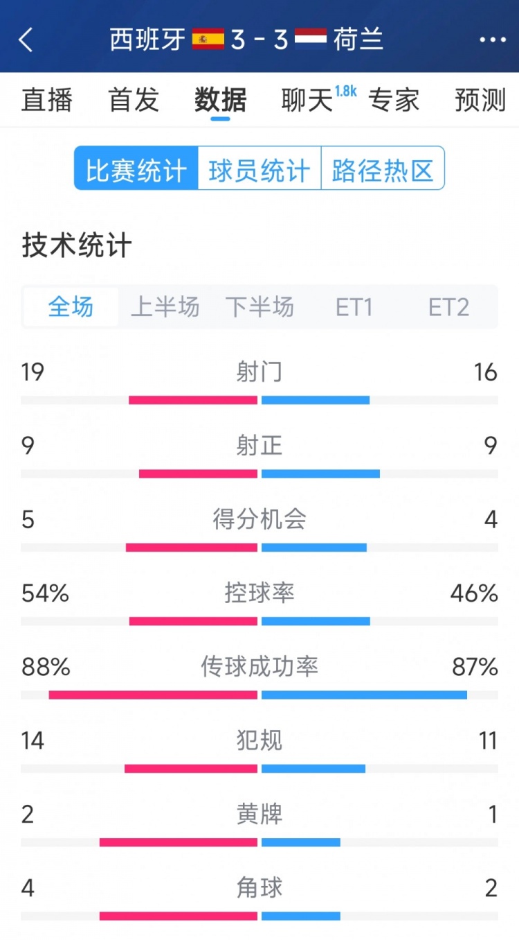  勢(shì)均力敵，西班牙3-3荷蘭120分鐘數(shù)據(jù)：射門19-16，射正9-9