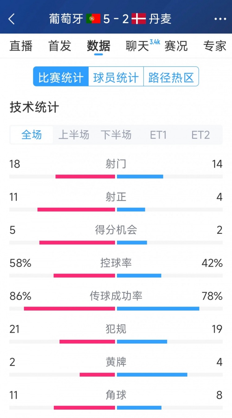  葡萄牙5-2丹麥120分鐘數(shù)據(jù)：射門(mén)18-14，射正11-4