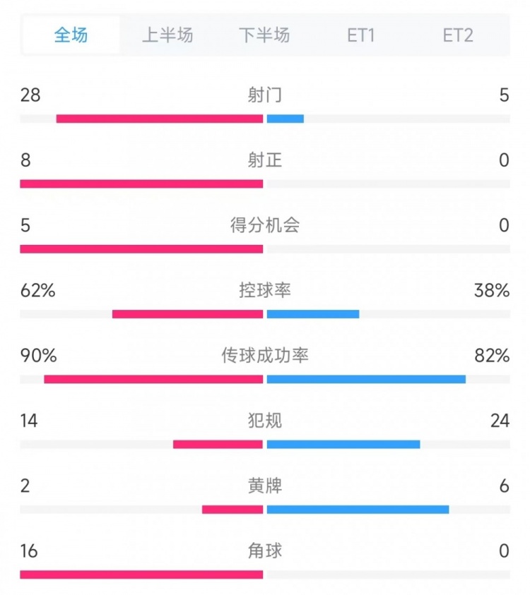  法國vs克羅地亞數(shù)據(jù)：射門28比5、射正8比0、角球16比0