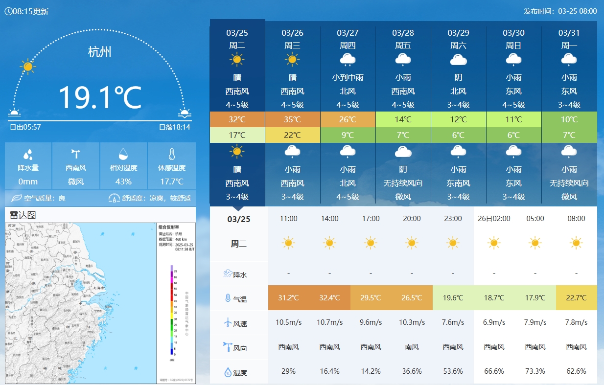 坐鎮(zhèn)杭州戰(zhàn)澳洲！杭州今日氣溫17-32℃，國足比賽時26.5℃左右