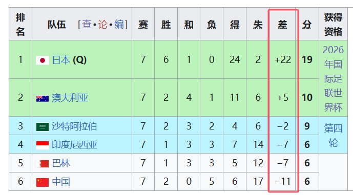  天坑！國(guó)足凈勝球-11，18強(qiáng)中最差，同分爭(zhēng)四情況下恐成大隱患