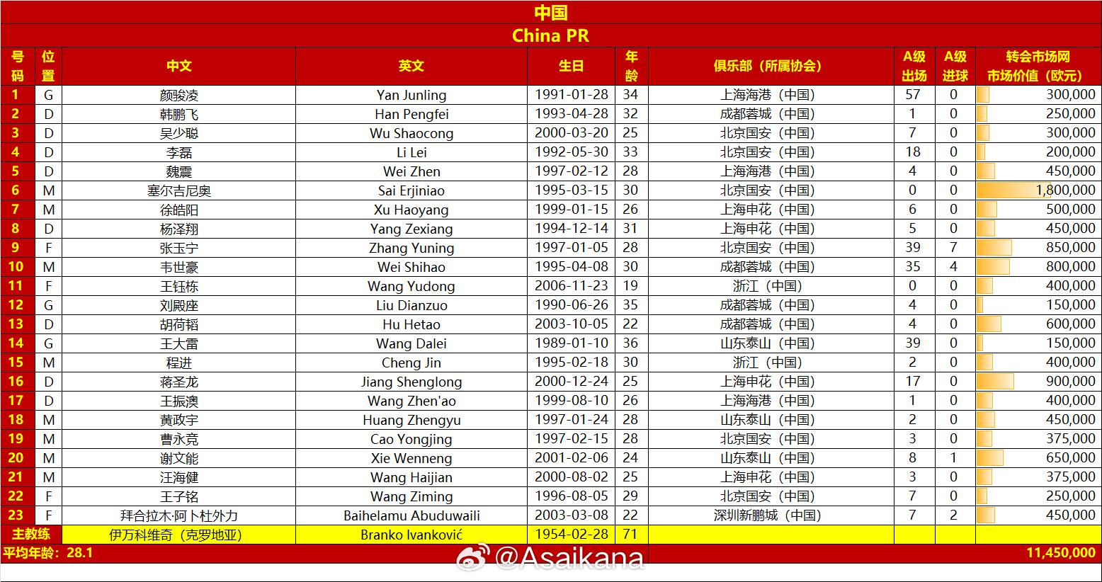  國(guó)足戰(zhàn)澳大利亞23人名單：王鈺棟首次入選，李源一落選塞鳥(niǎo)在列