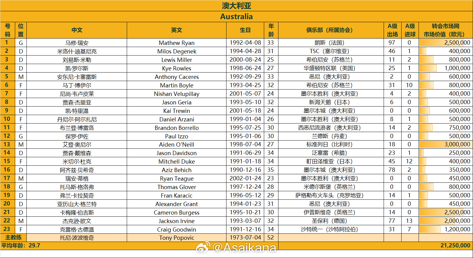  澳大利亞戰(zhàn)國(guó)足23人名單：古德溫、杜克入選，身價(jià)2125萬(wàn)歐