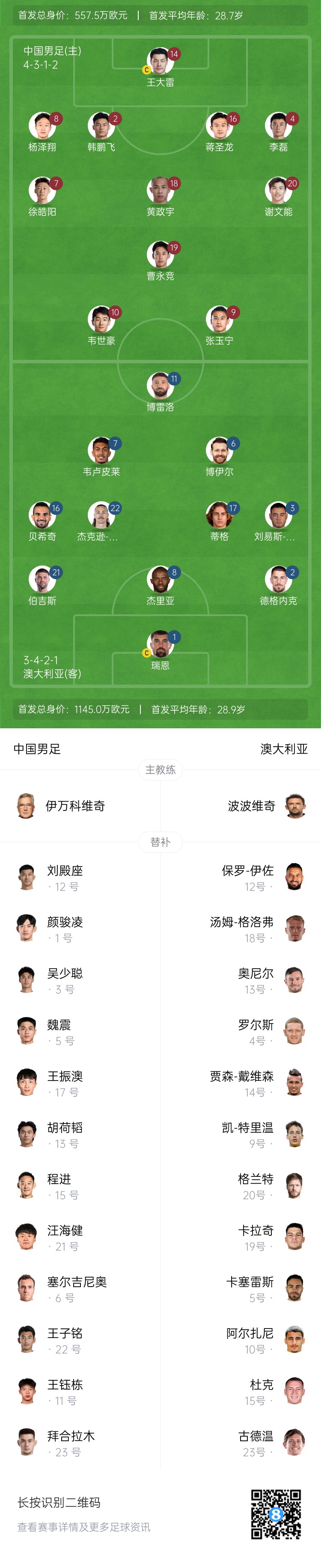  僅對手一半！國足vs澳大利亞身價對比：557.5萬歐PK1145萬歐