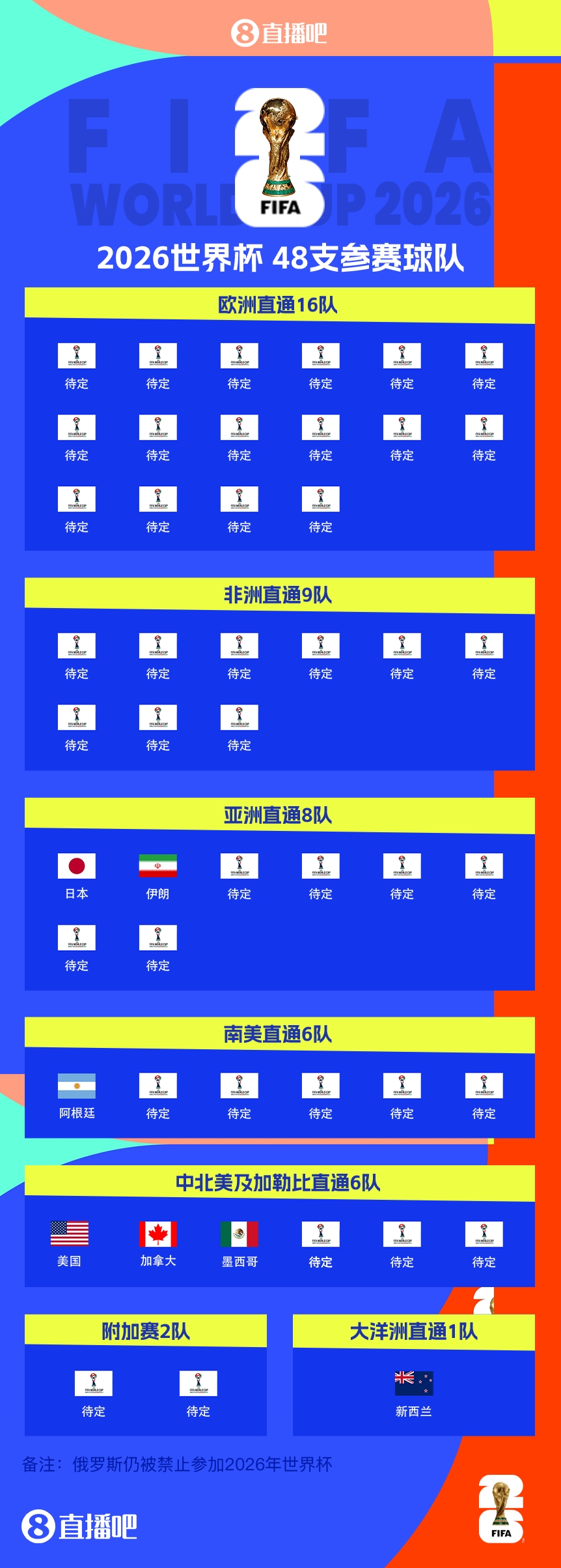  衛(wèi)冕冠軍晉級(jí)！阿根廷提前5輪晉級(jí)2026世界杯，預(yù)選賽晉級(jí)第四隊(duì)