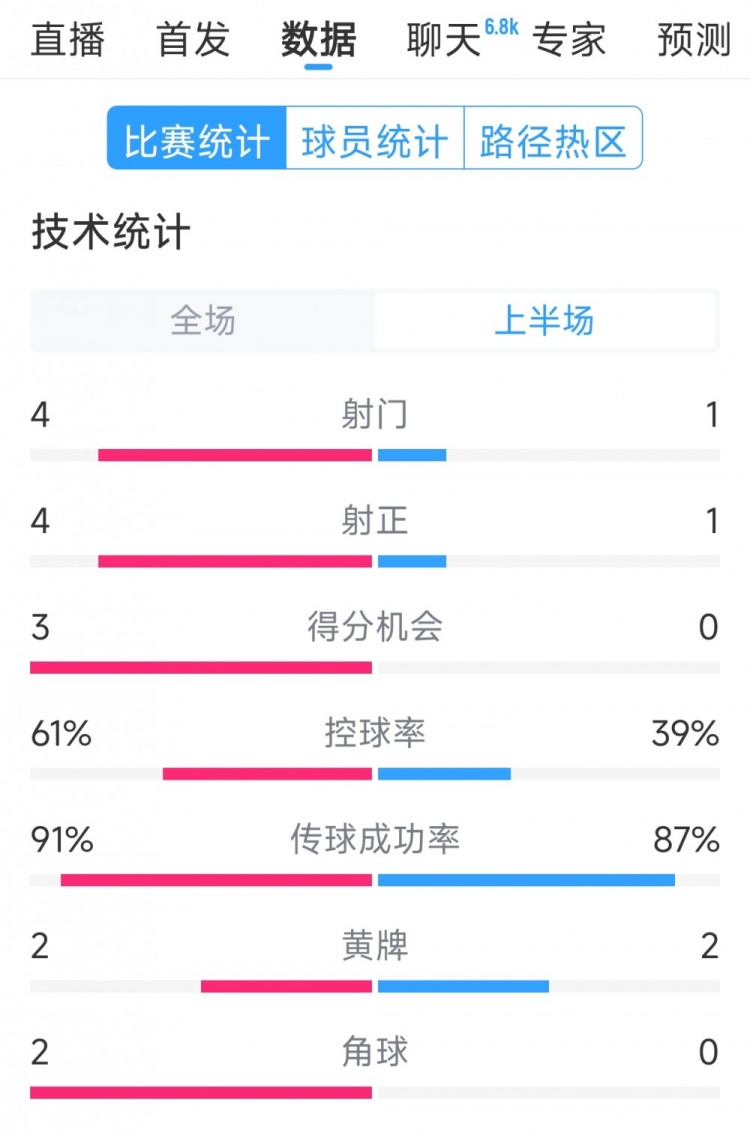  雙方5次射門進4球，阿根廷vs巴西半場數(shù)據(jù)：射門4-1，得分機會3-0