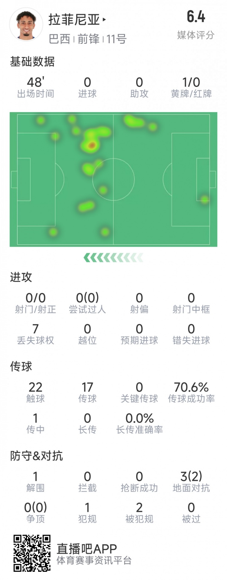  拉菲尼亞半場數據：射門&過人數據掛零，3對抗2成功，吃到黃牌