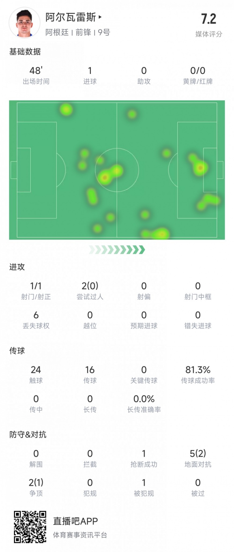  阿爾瓦雷斯上半場數據：1次射正進1球，媒體評分7.2
