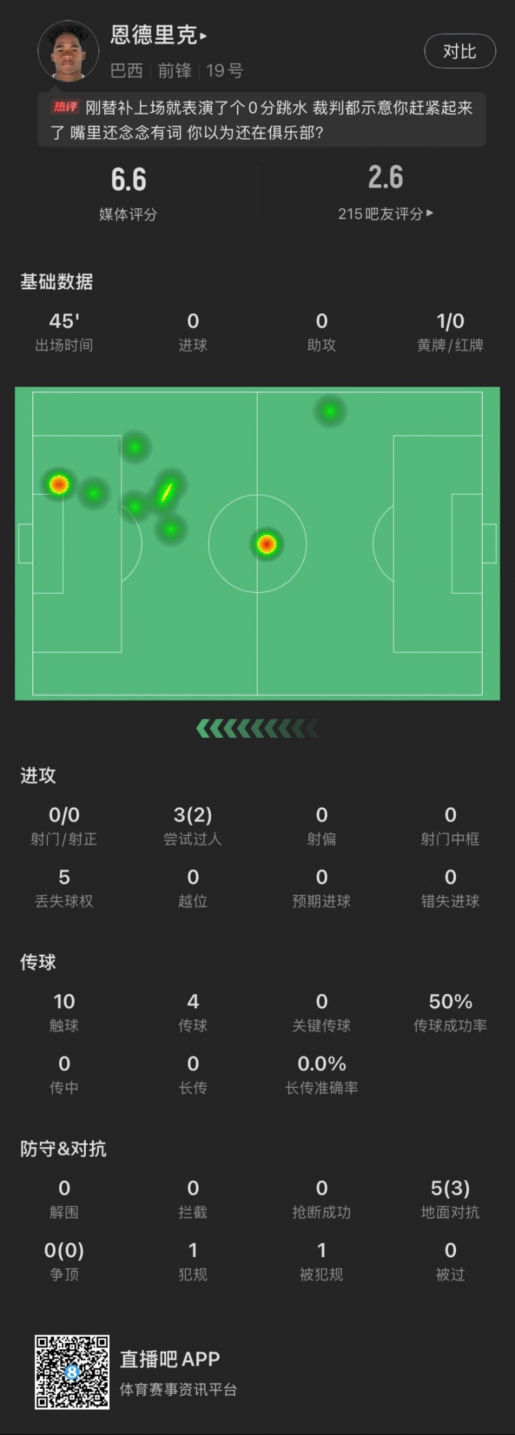  恩德里克替補(bǔ)數(shù)據(jù)：假摔染黃，僅觸球10次&0射門，2次成功過人