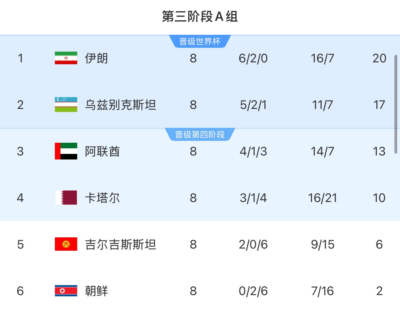  提前2輪出局！朝鮮8輪積2分&凈勝球-9，成本屆18強賽首支出局球隊