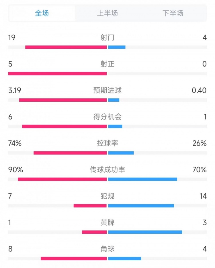  巴薩vs奧薩蘇納數(shù)據(jù)：射門19比4、射正5比0、控球率74%比26%