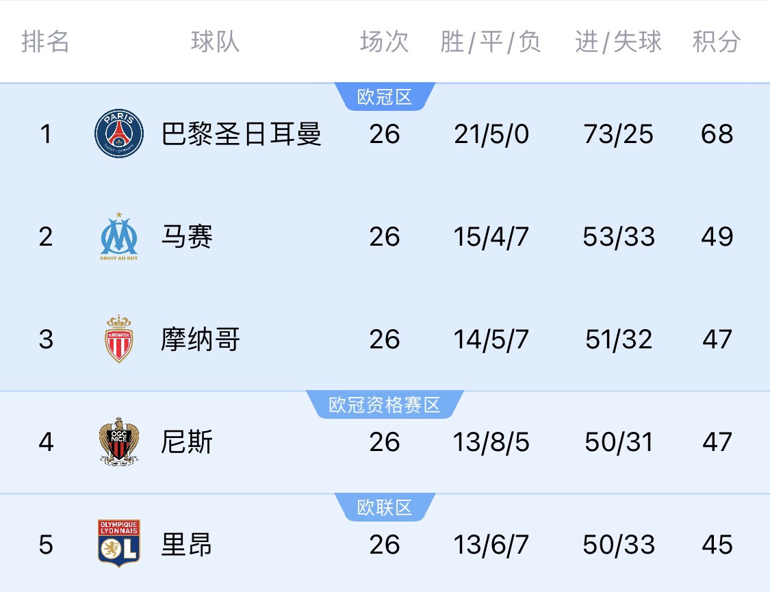  五大聯(lián)賽首冠最早本周末誕生！3個條件同時滿足，巴黎三月即奪冠