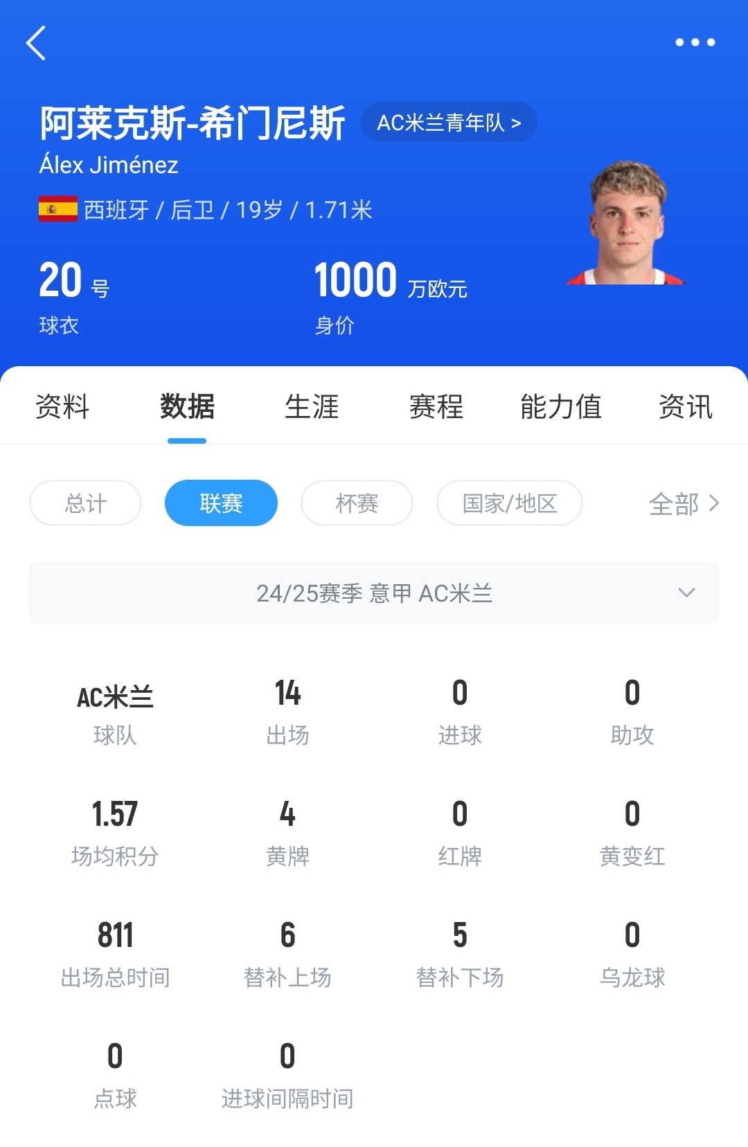  皇馬可900萬回購！米蘭花500萬歐買斷，如今A-希門尼斯身價(jià)已翻倍