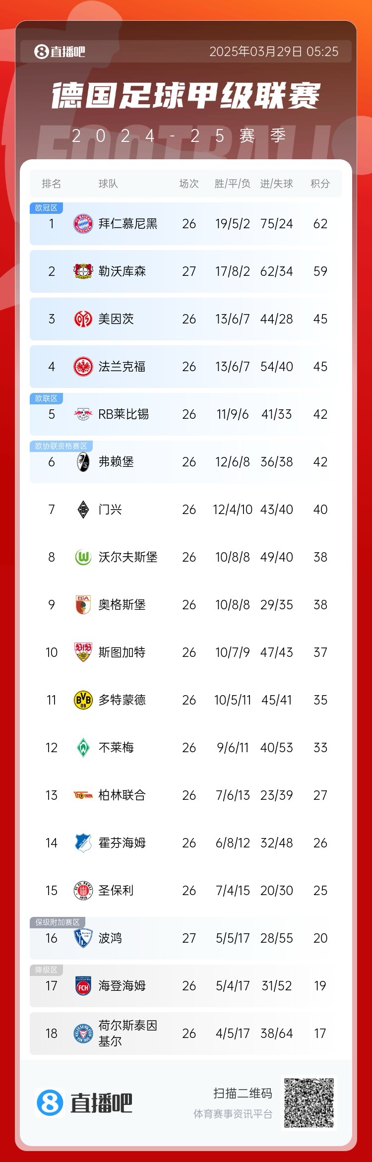  壓力給到孔帕尼！德甲最新積分：勒沃庫(kù)森先賽取勝，距拜仁3分
