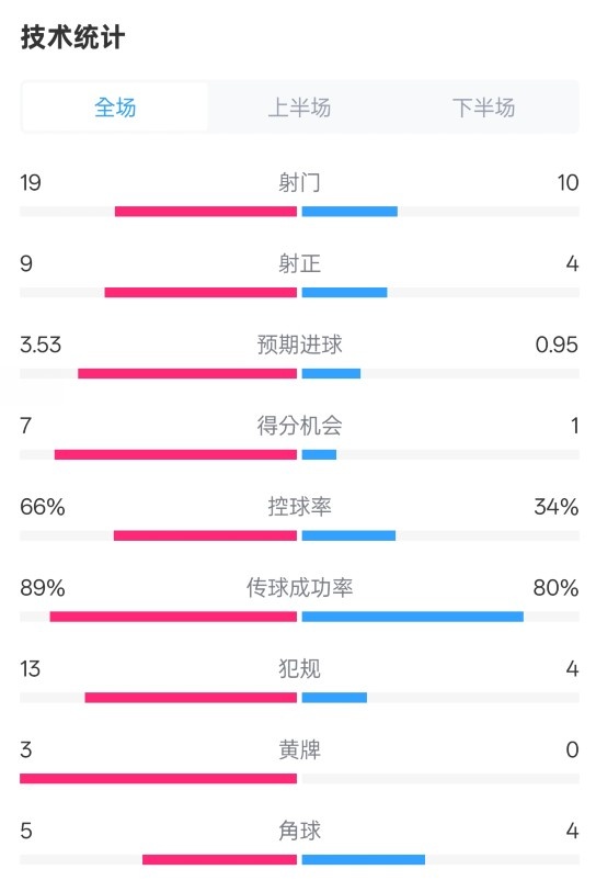  拜仁3-2圣保利全場數(shù)據(jù)：射門19-10，射正9-4，控球率66%-34%