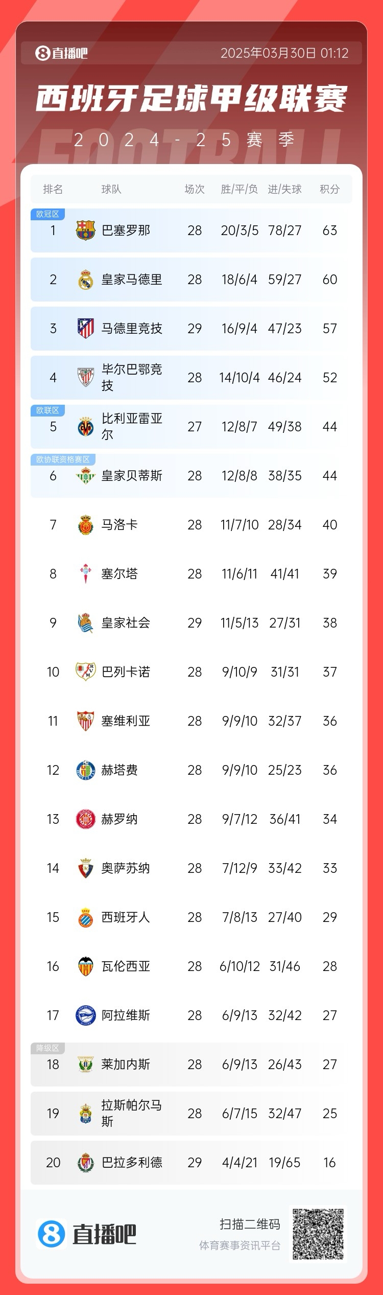  退出爭冠？西甲積分榜：馬競聯(lián)賽3場不勝，先賽落后巴薩6分