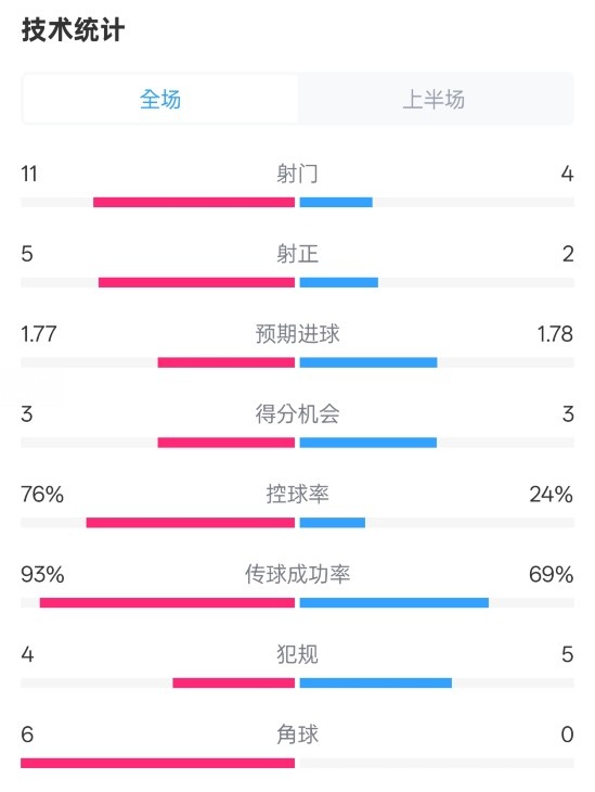  皇馬半場(chǎng)1-2萊加內(nèi)斯數(shù)據(jù)：射門(mén)11-4，射正5-2，控球率76%-24%