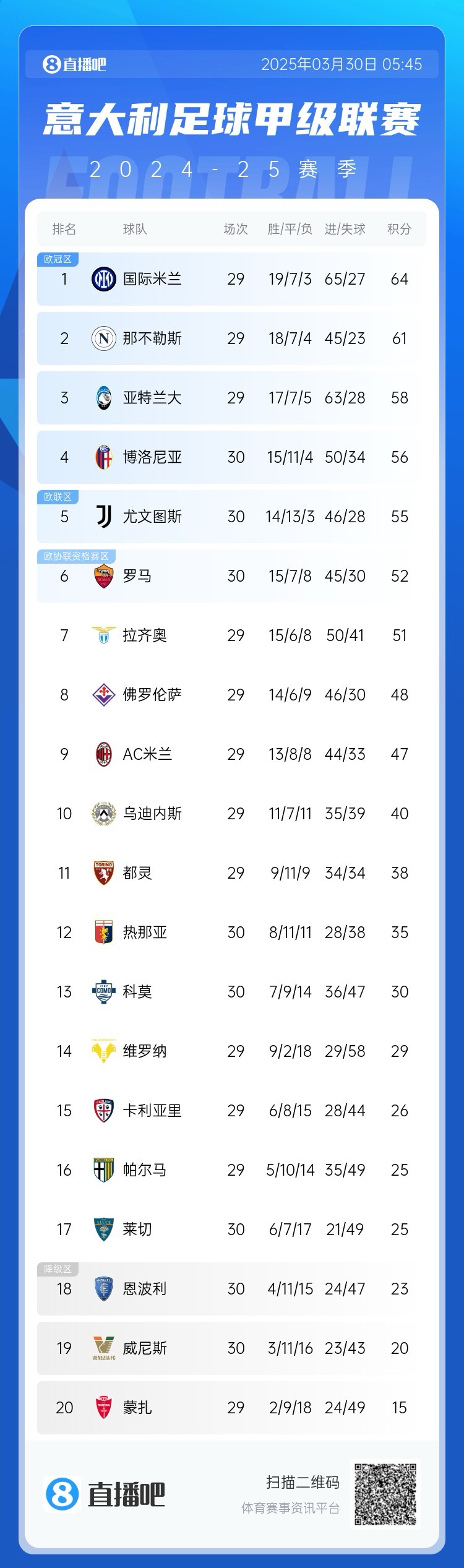  白熱化階段！意甲爭(zhēng)四3隊(duì)齊刷刷1-0贏球，藍(lán)鷹紫百合米蘭將遇強(qiáng)敵