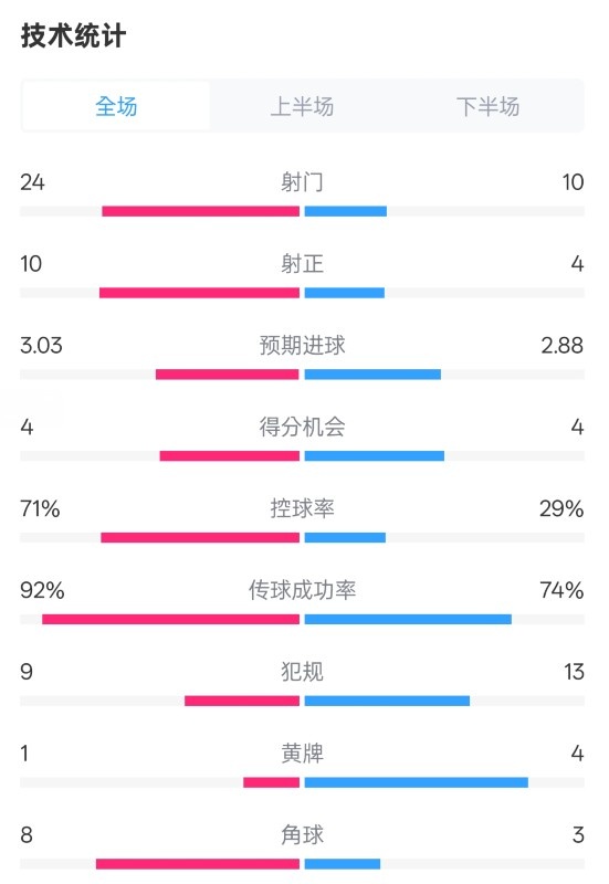  皇馬3-2萊加內(nèi)斯全場(chǎng)數(shù)據(jù)：射門24-10，射正10-4，控球率71%-29%