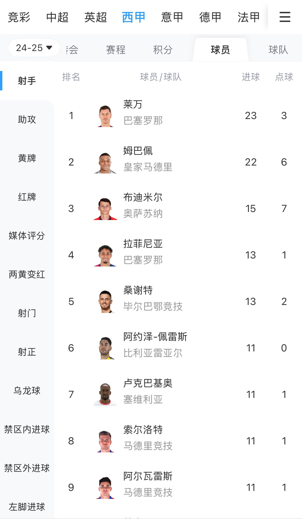  你看好誰？西甲射手榜：萊萬23球領跑，姆巴佩22球緊隨其后