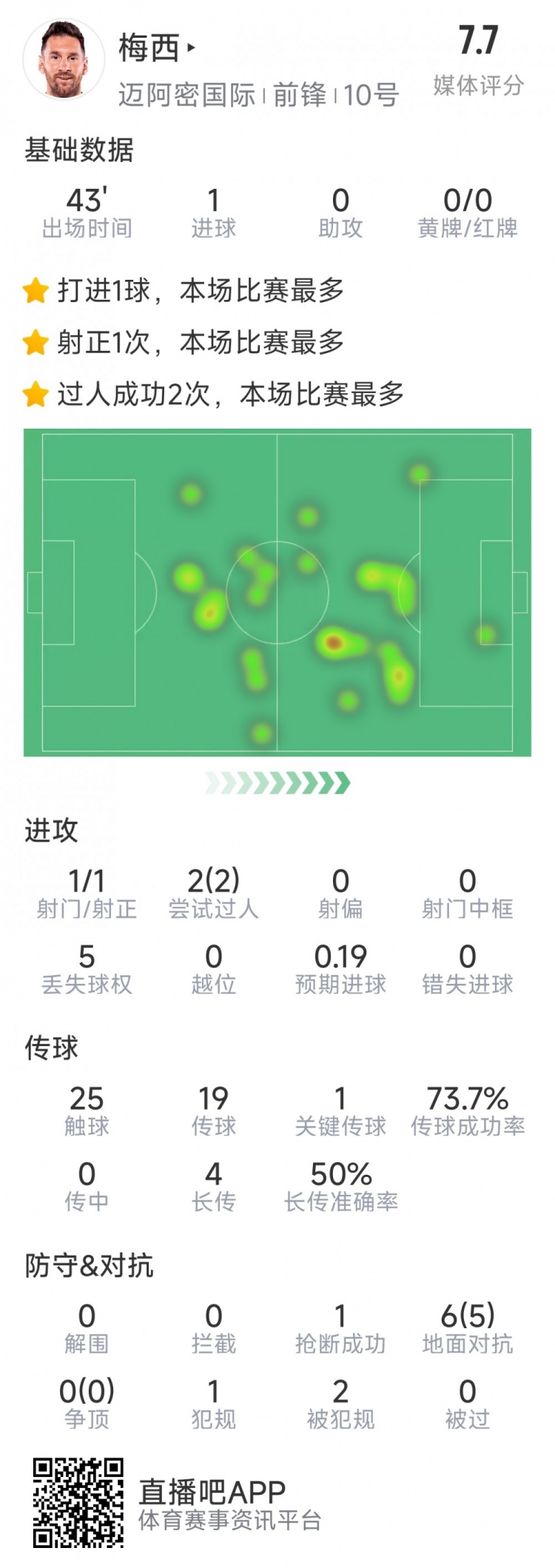  梅西本場數(shù)據(jù)：替補登場2分鐘破門，6對抗5成功，2次過人