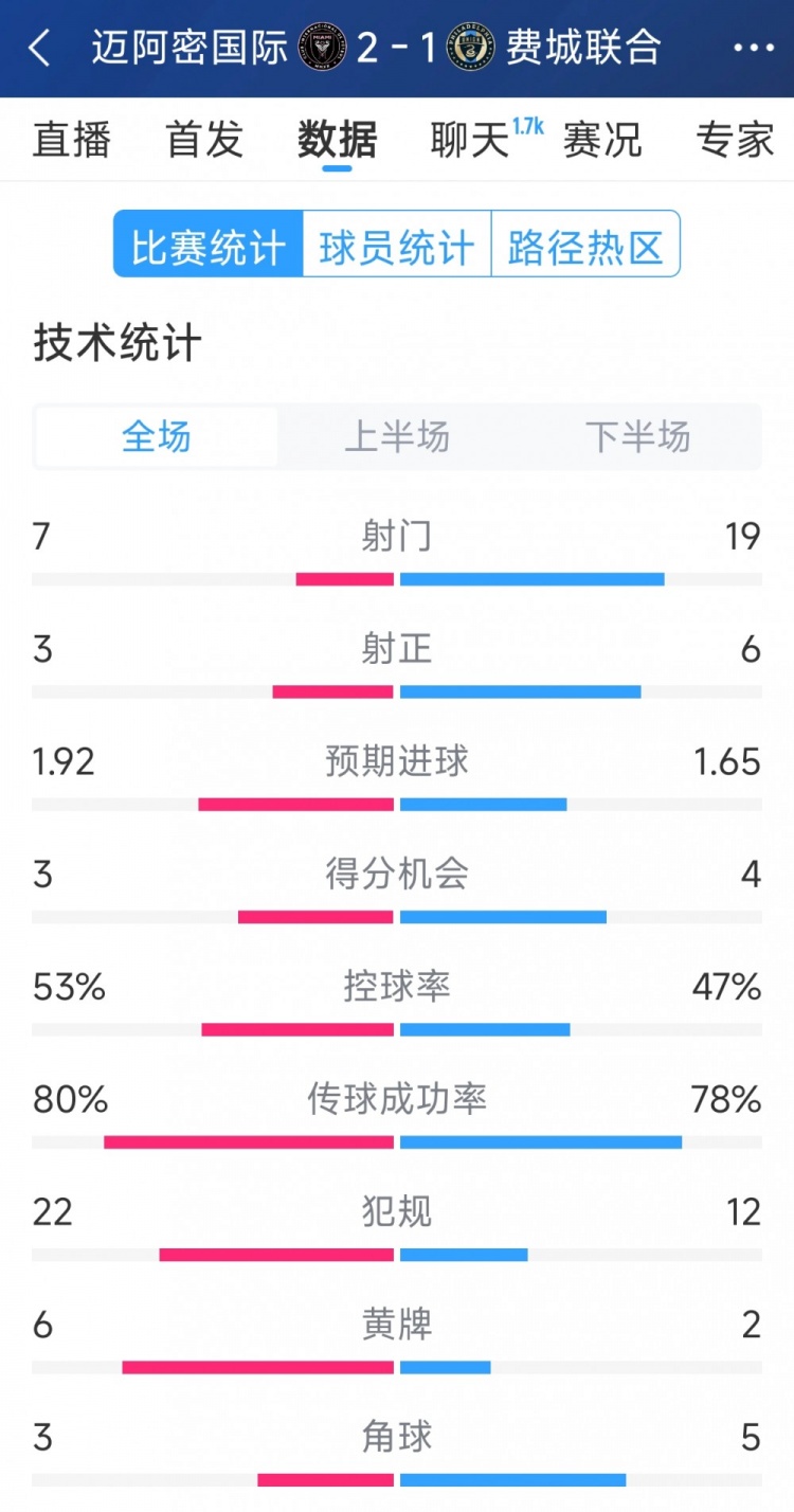  效率占優(yōu)！邁阿密國際2-1費城聯(lián)合全場數(shù)據(jù)：射門7-19，射正3-6