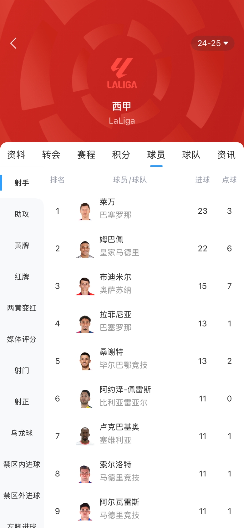  白熱化！西甲金靴最新賠率：萊萬1.9、姆巴佩2.0，兩人僅差1球！