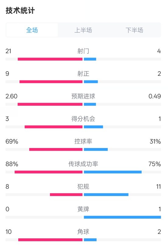  巴薩4-1赫羅納全場數(shù)據(jù)：射門21-4，射正9-2，控球率69%-31%