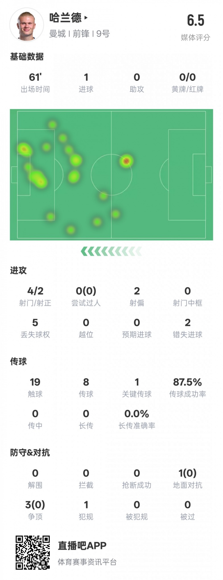  哈蘭德本場數(shù)據(jù)：1進球1關(guān)鍵傳球2錯失進球機會，評分6.5