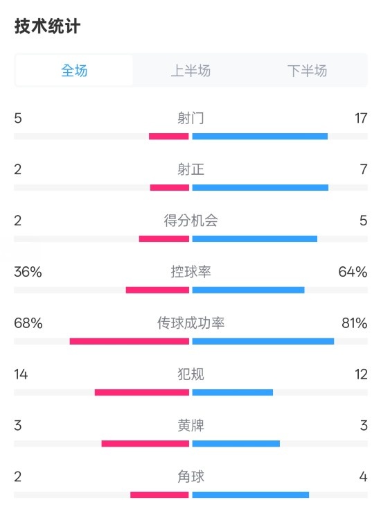  伯恩茅斯1-2曼城全場(chǎng)數(shù)據(jù)：射門5-17，射正2-7，控球率36%-64%