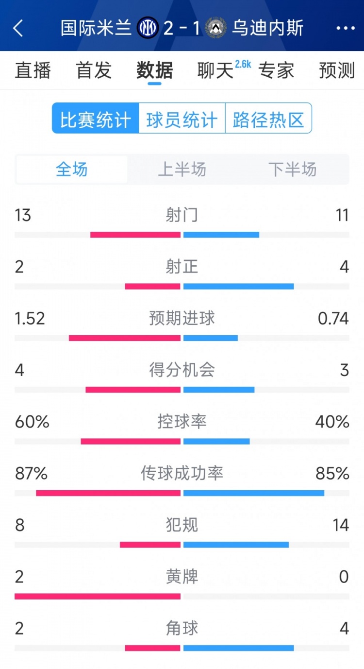  國(guó)米2射正進(jìn)2球，國(guó)米2-1烏迪內(nèi)斯全場(chǎng)數(shù)據(jù)：射門13-11，射正2-4