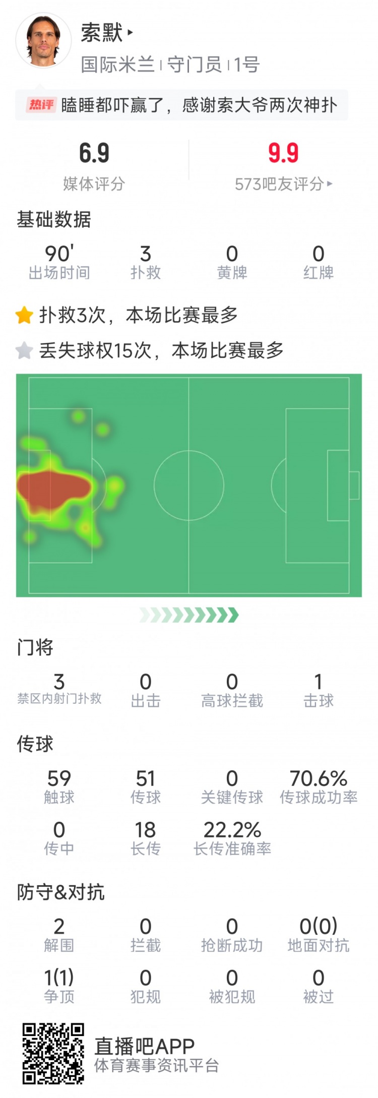  補時神撲保住勝利，索默本場數(shù)據(jù)：3次關(guān)鍵撲救，2次解圍